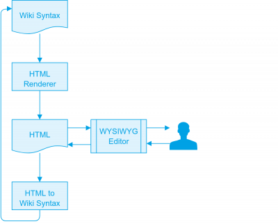 The traditional WYSIWYG approach