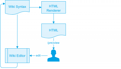 The Wiki syntax approach